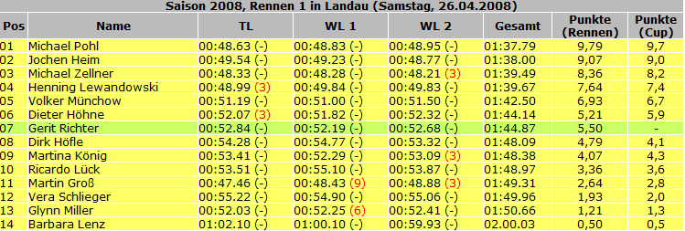 Ergebnisse_2008_Rennen01