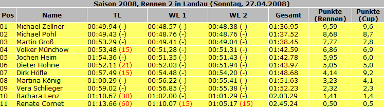 Ergebnisse_2008_Rennen02