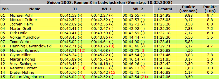 Ergebnisse_2008_Rennen03