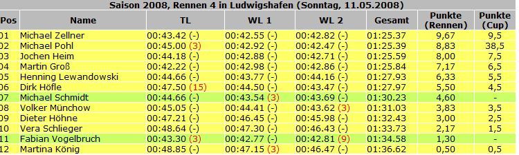Ergebnisse_2008_Rennen04