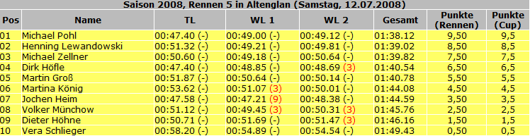 Ergebnisse_2008_Rennen05