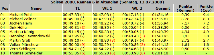 Ergebnisse_2008_Rennen06