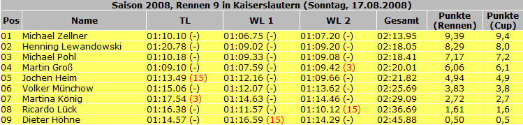 Ergebnisse_2008_Rennen09