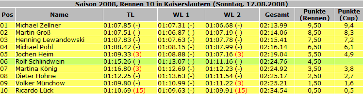Ergebnisse_2008_Rennen10