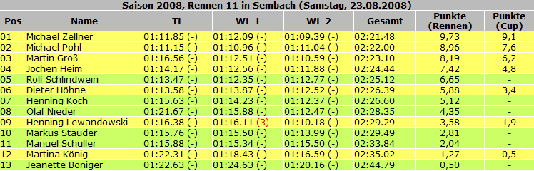 Ergebnisse_2008_Rennen11