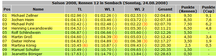 Ergebnisse_2008_Rennen12