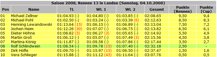 Ergebnisse_2008_Rennen13