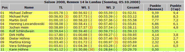 Ergebnisse_2008_Rennen14